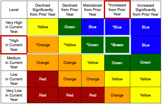 Five-by-Five Colored Table